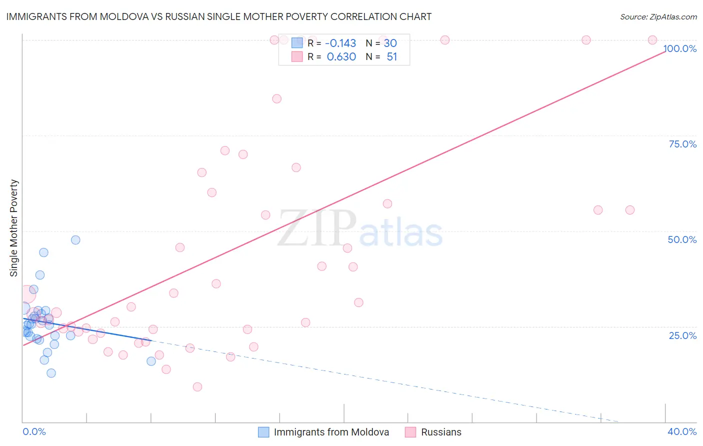 Immigrants from Moldova vs Russian Single Mother Poverty