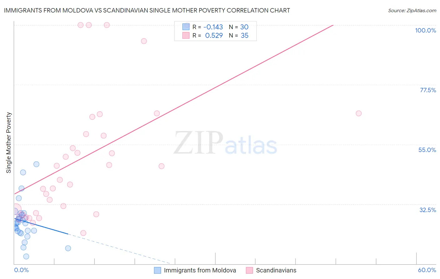 Immigrants from Moldova vs Scandinavian Single Mother Poverty