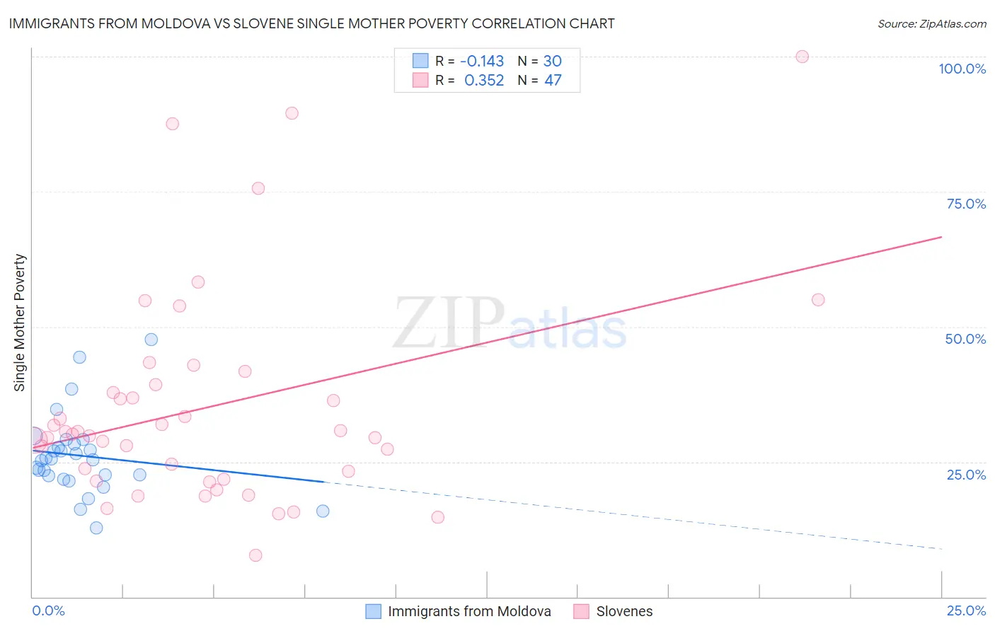 Immigrants from Moldova vs Slovene Single Mother Poverty