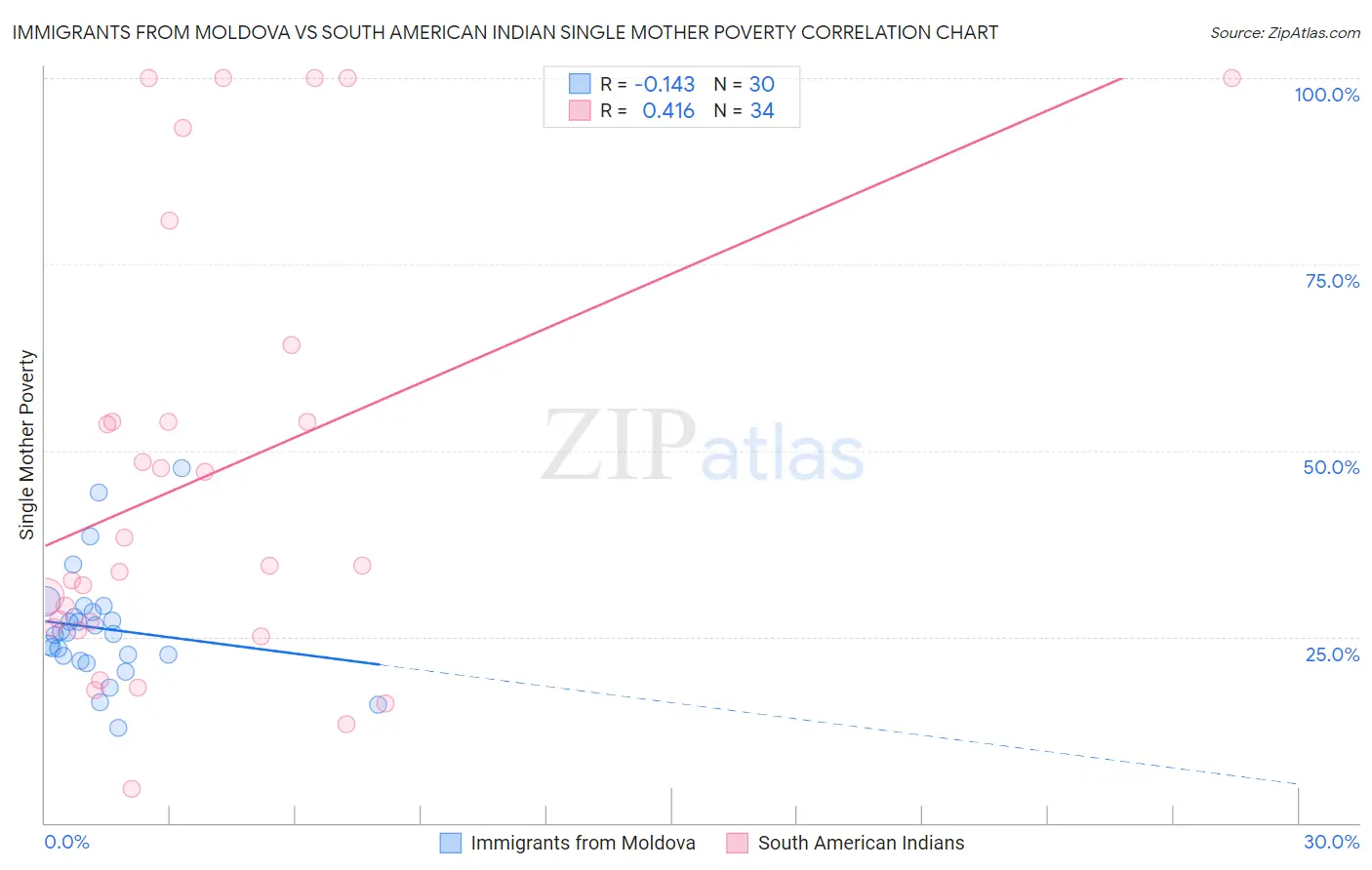 Immigrants from Moldova vs South American Indian Single Mother Poverty