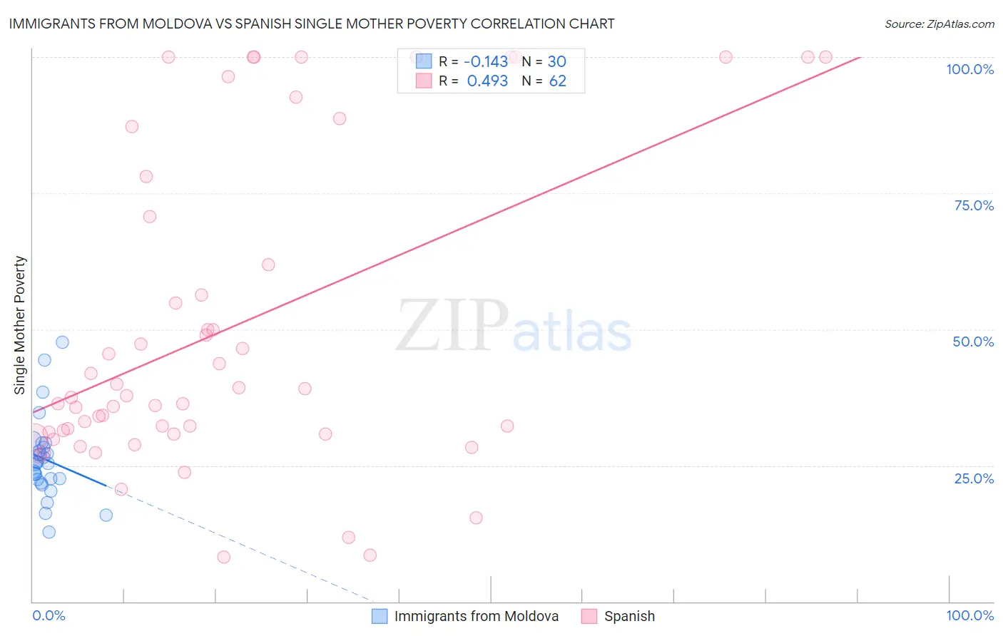 Immigrants from Moldova vs Spanish Single Mother Poverty