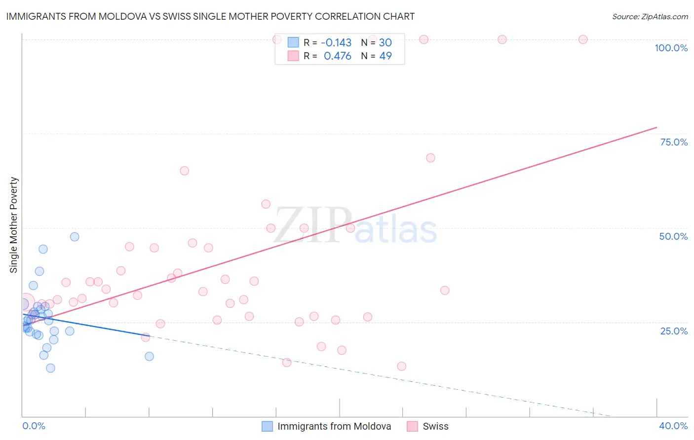 Immigrants from Moldova vs Swiss Single Mother Poverty