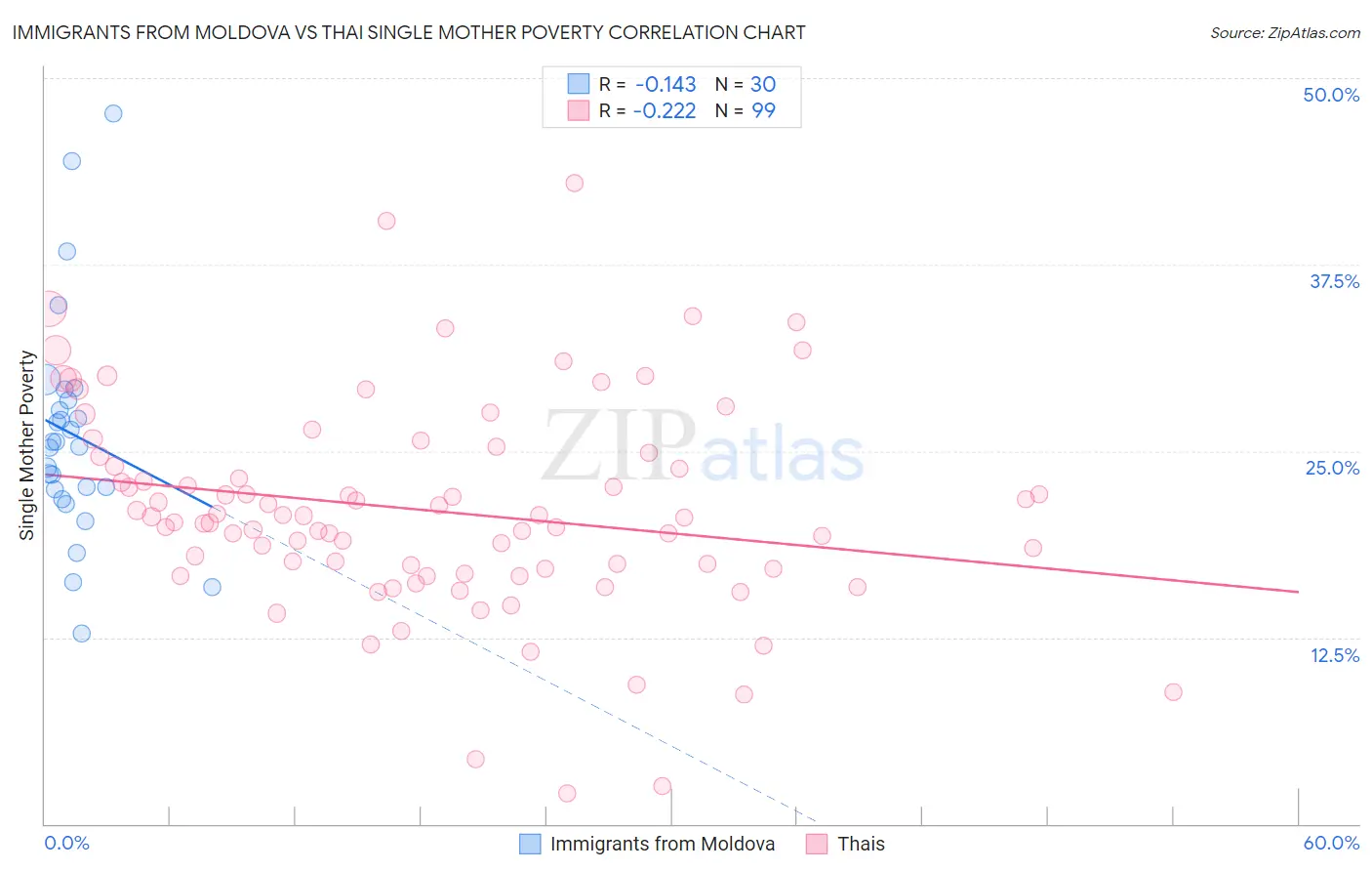 Immigrants from Moldova vs Thai Single Mother Poverty