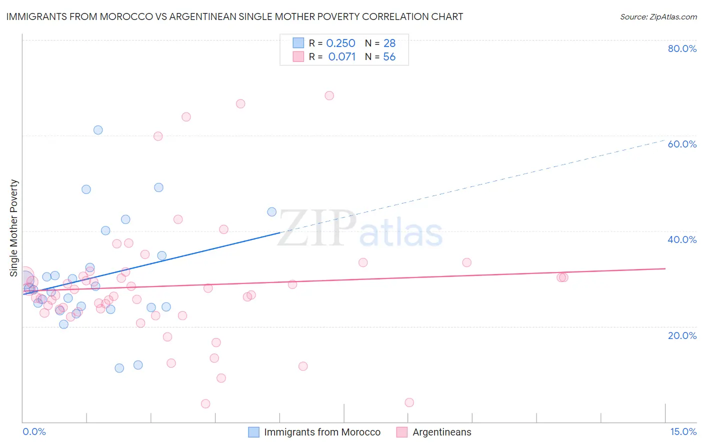 Immigrants from Morocco vs Argentinean Single Mother Poverty