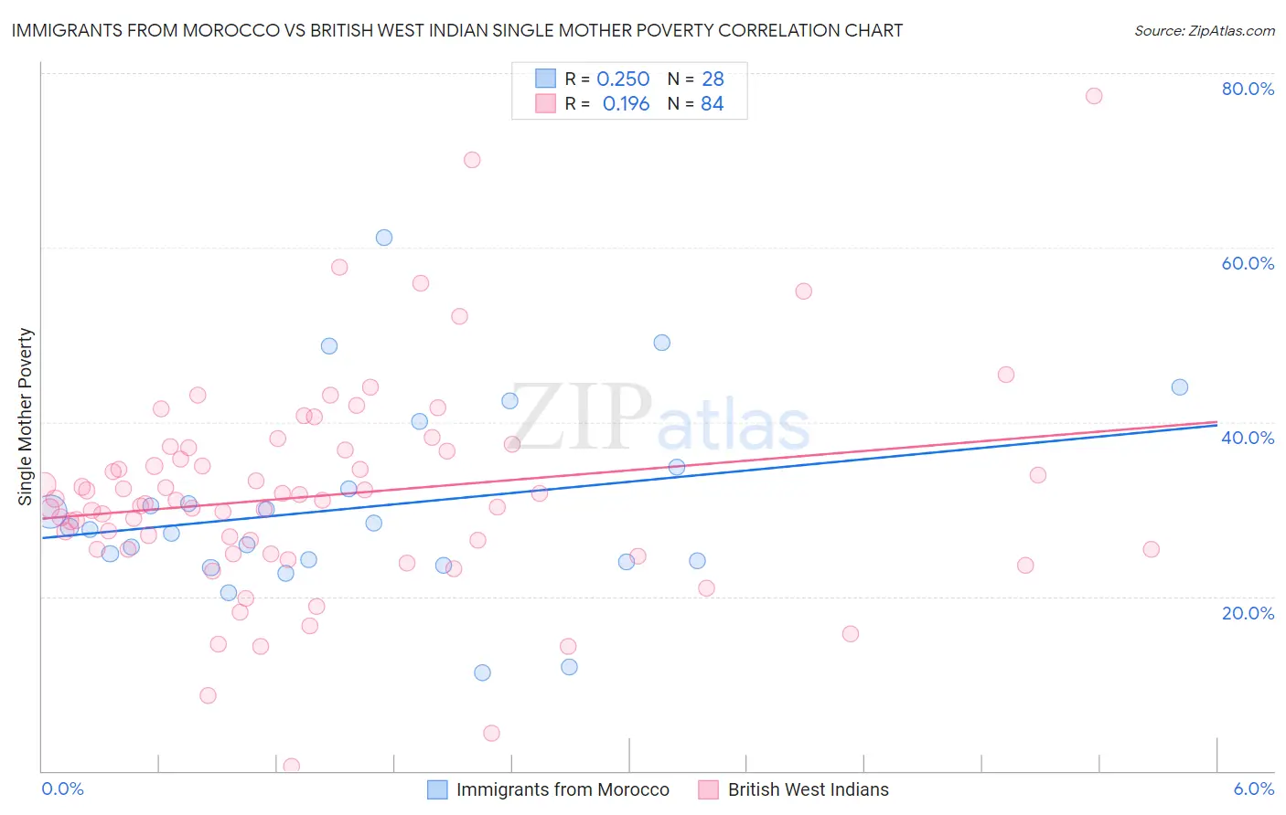 Immigrants from Morocco vs British West Indian Single Mother Poverty