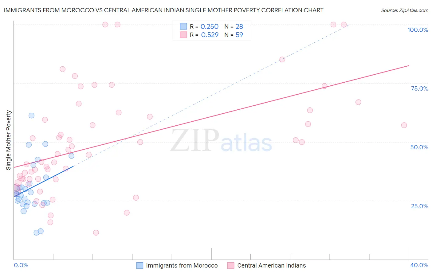 Immigrants from Morocco vs Central American Indian Single Mother Poverty