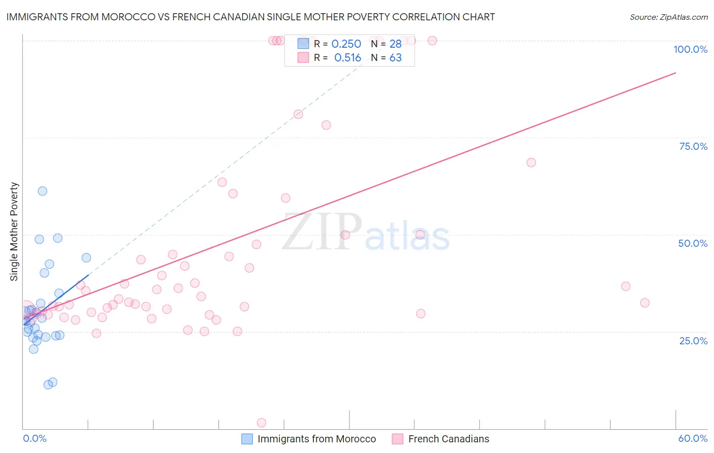 Immigrants from Morocco vs French Canadian Single Mother Poverty