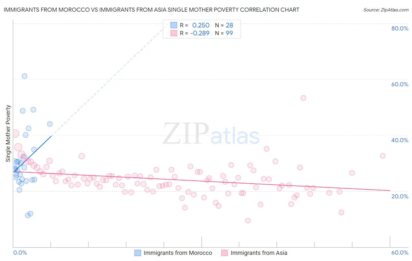 Immigrants from Morocco vs Immigrants from Asia Single Mother Poverty