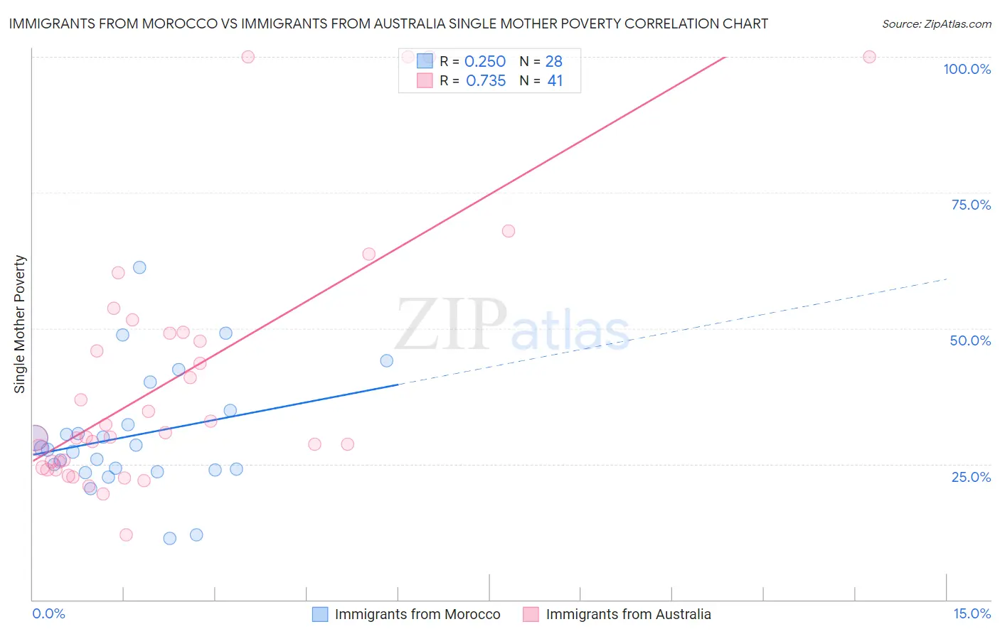 Immigrants from Morocco vs Immigrants from Australia Single Mother Poverty