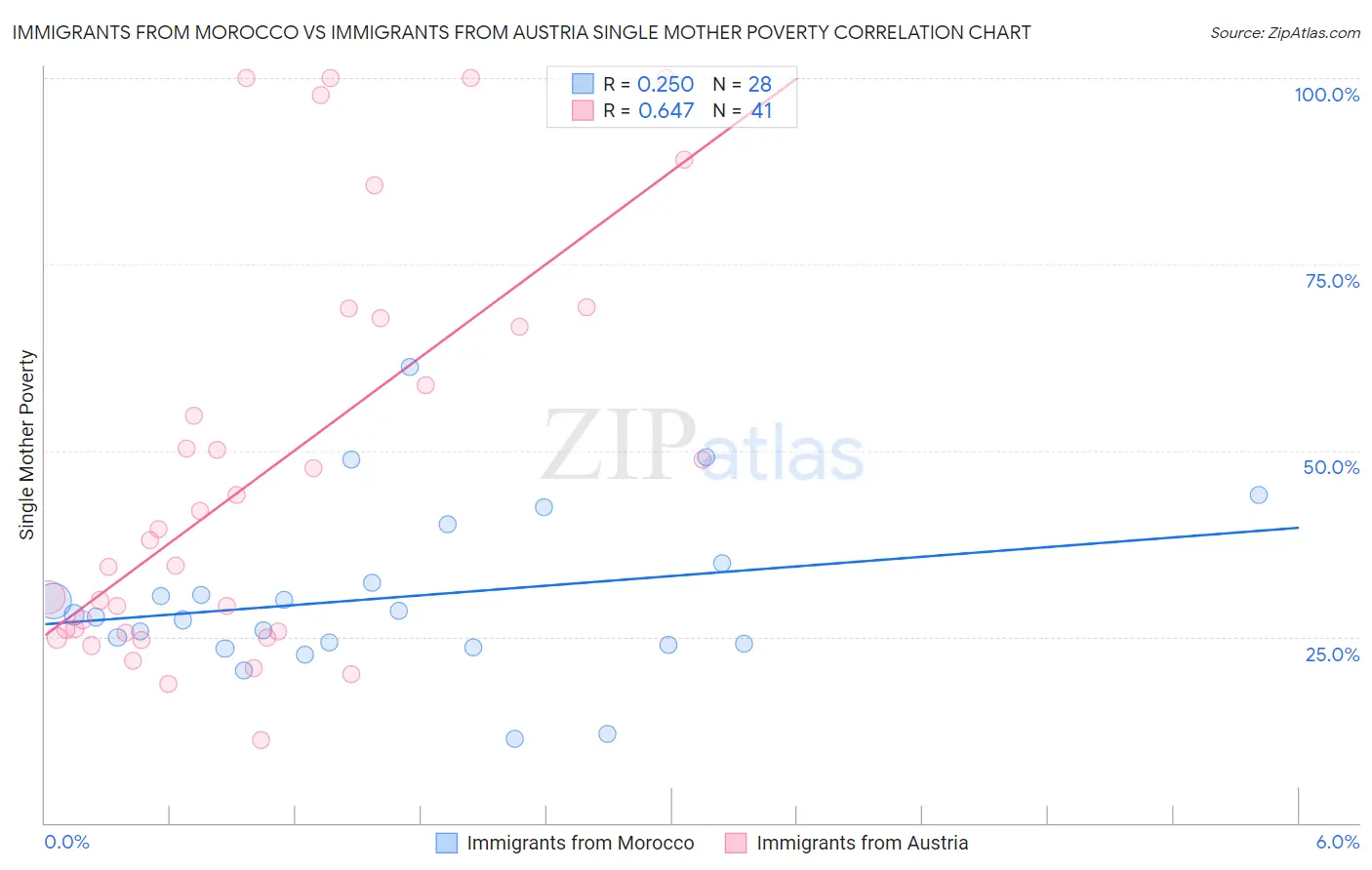 Immigrants from Morocco vs Immigrants from Austria Single Mother Poverty