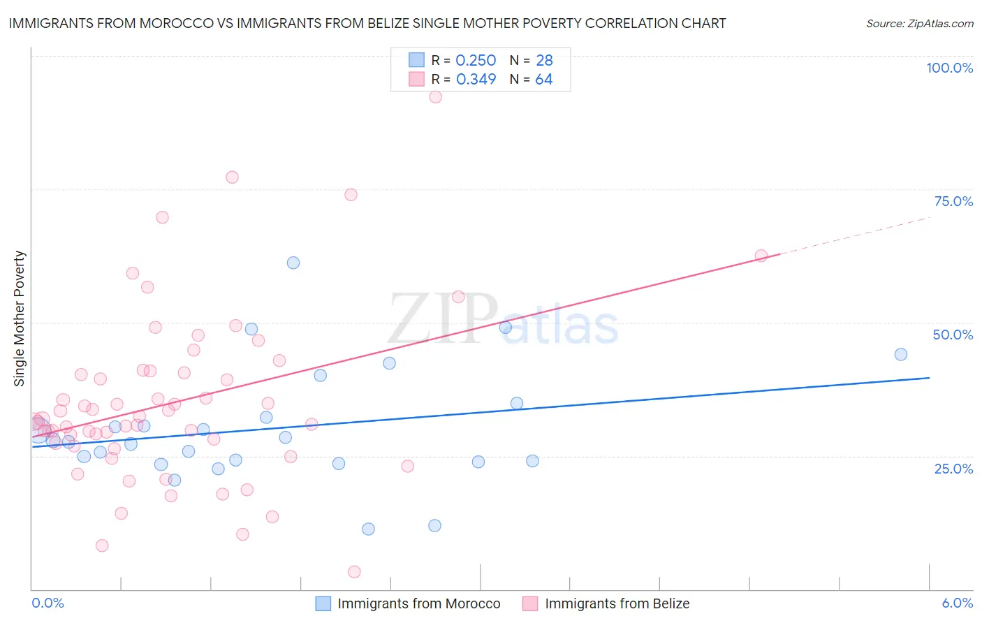 Immigrants from Morocco vs Immigrants from Belize Single Mother Poverty