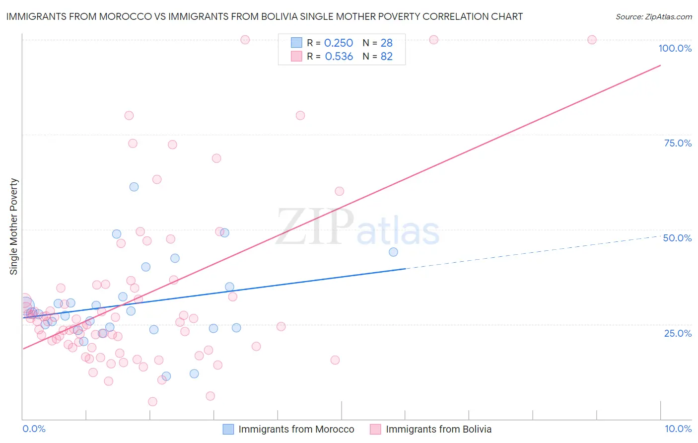 Immigrants from Morocco vs Immigrants from Bolivia Single Mother Poverty