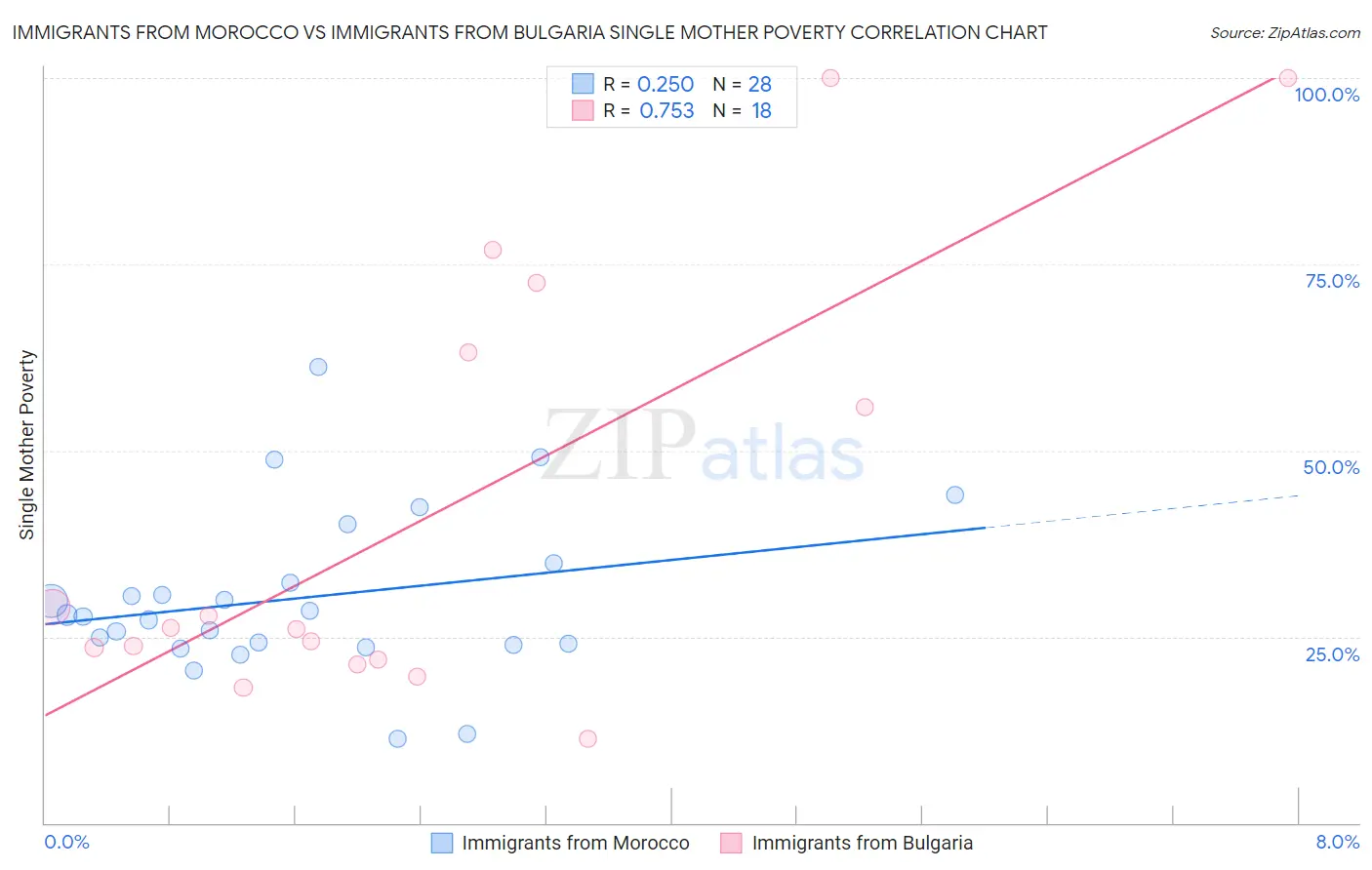 Immigrants from Morocco vs Immigrants from Bulgaria Single Mother Poverty