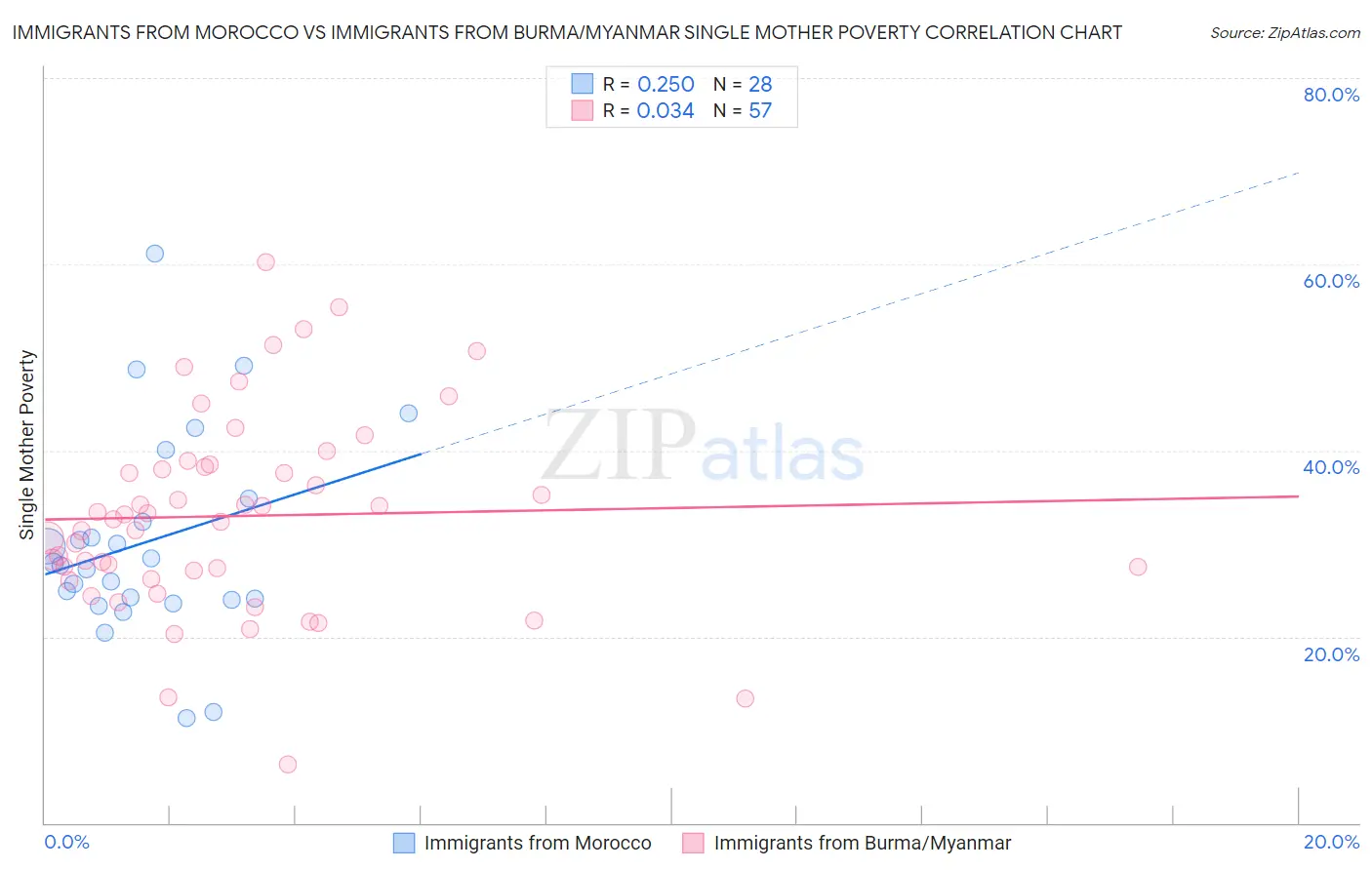 Immigrants from Morocco vs Immigrants from Burma/Myanmar Single Mother Poverty