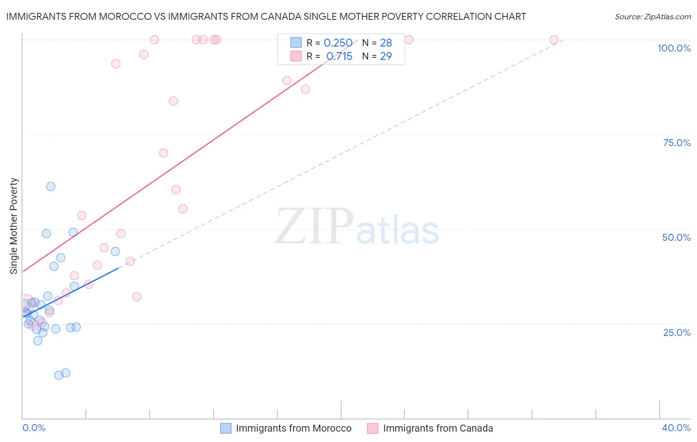 Immigrants from Morocco vs Immigrants from Canada Single Mother Poverty