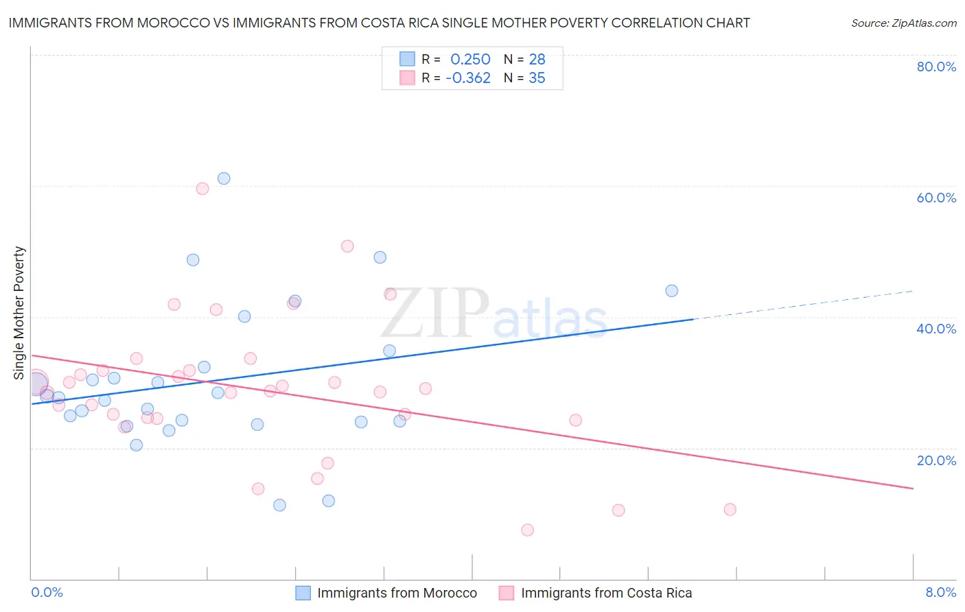 Immigrants from Morocco vs Immigrants from Costa Rica Single Mother Poverty