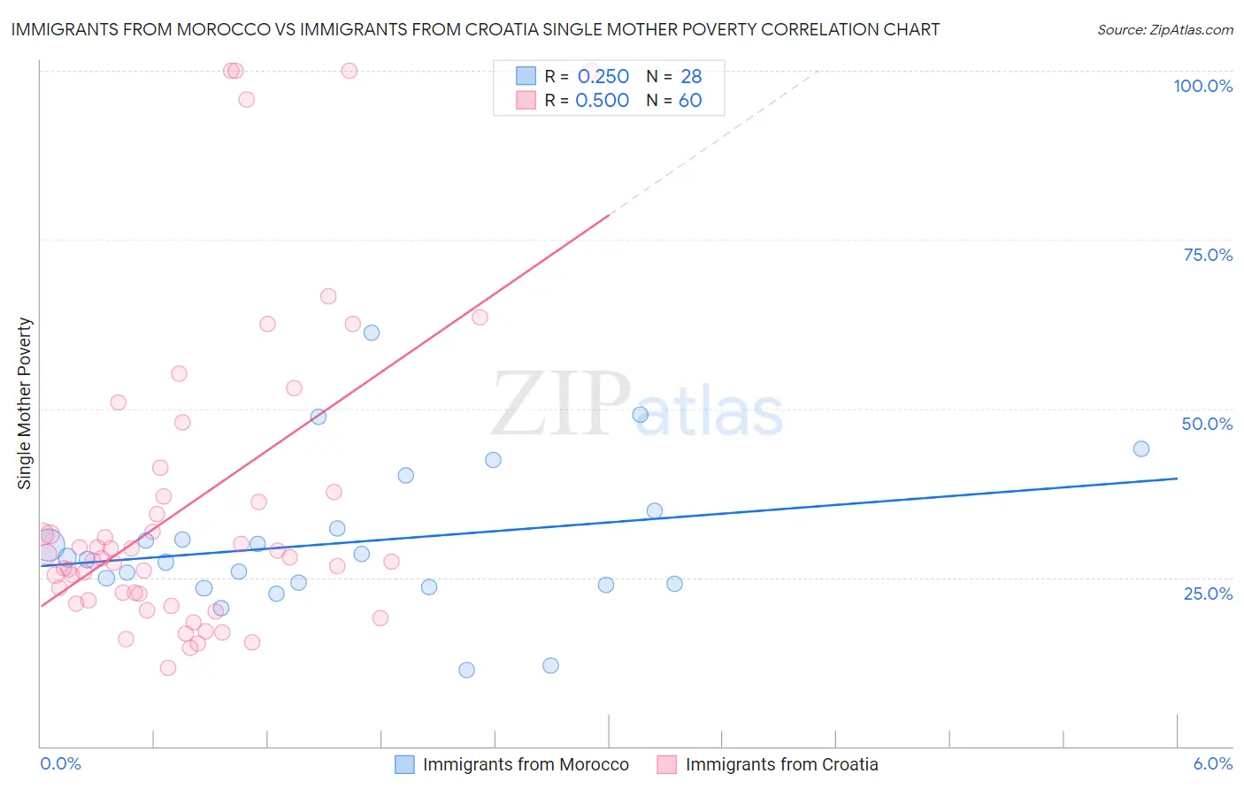 Immigrants from Morocco vs Immigrants from Croatia Single Mother Poverty
