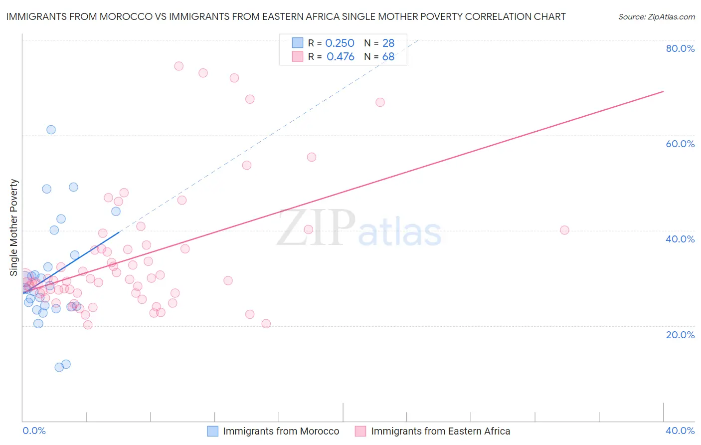 Immigrants from Morocco vs Immigrants from Eastern Africa Single Mother Poverty