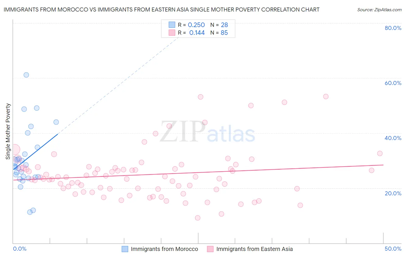 Immigrants from Morocco vs Immigrants from Eastern Asia Single Mother Poverty