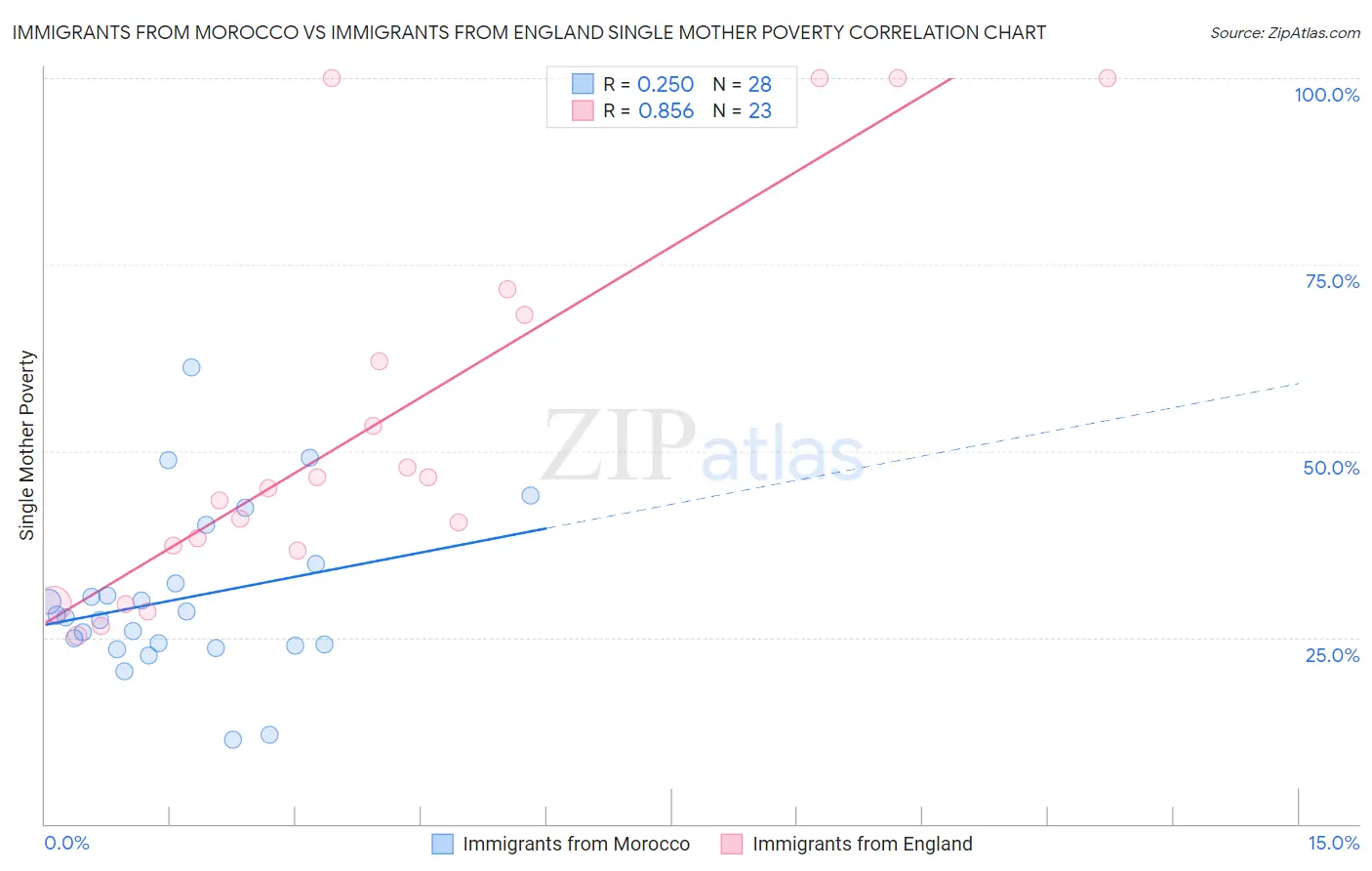 Immigrants from Morocco vs Immigrants from England Single Mother Poverty
