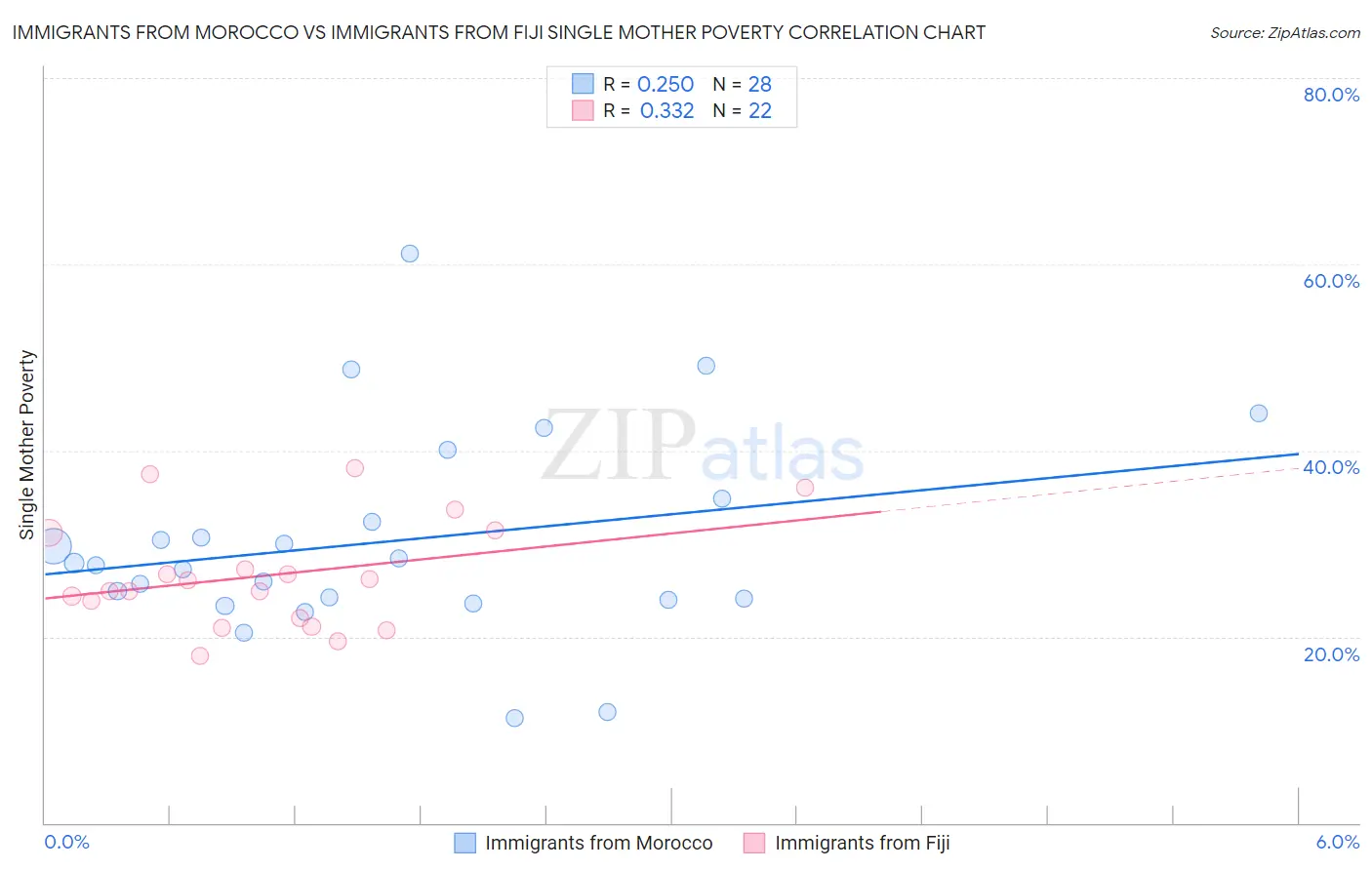 Immigrants from Morocco vs Immigrants from Fiji Single Mother Poverty