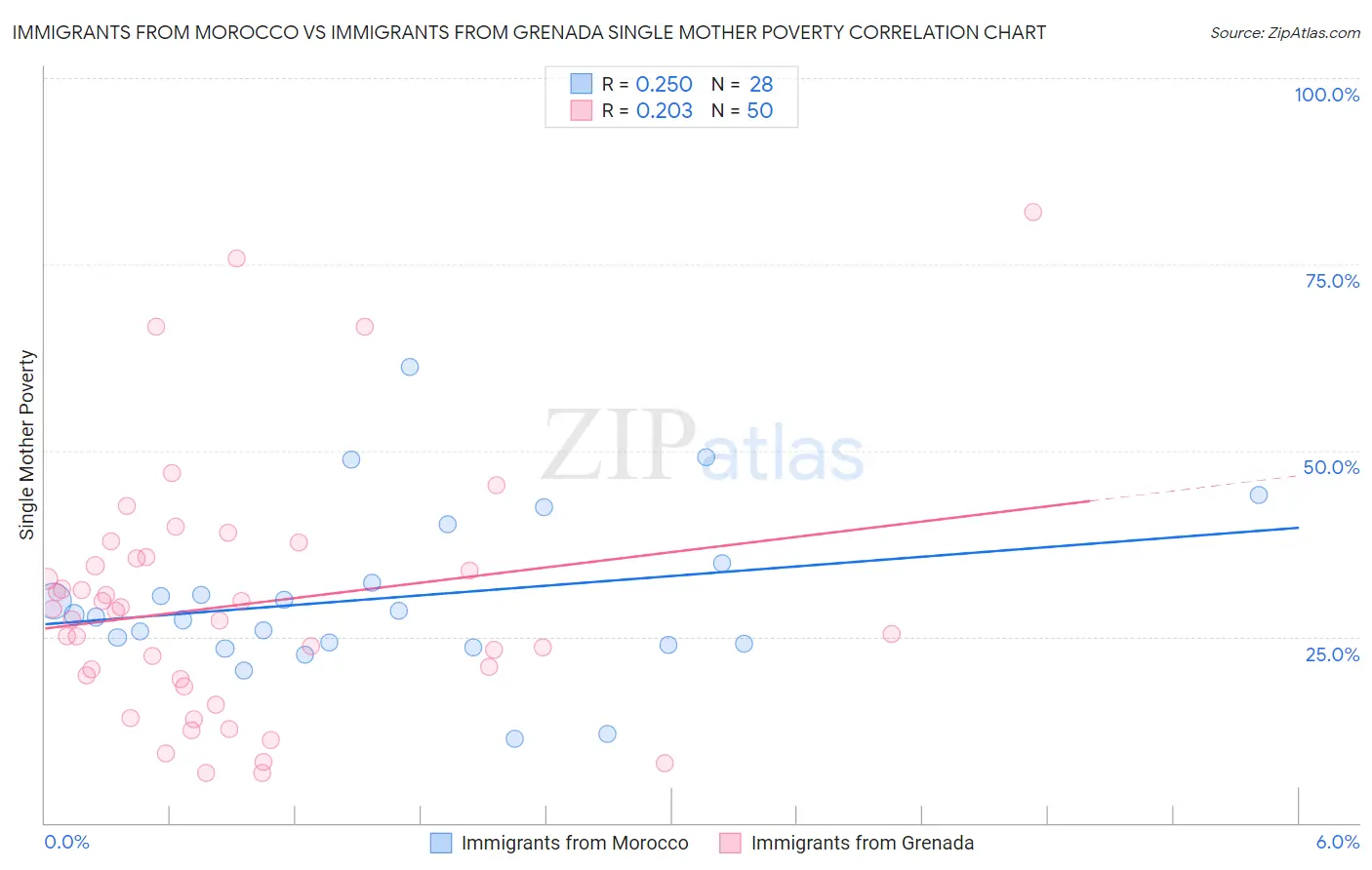Immigrants from Morocco vs Immigrants from Grenada Single Mother Poverty