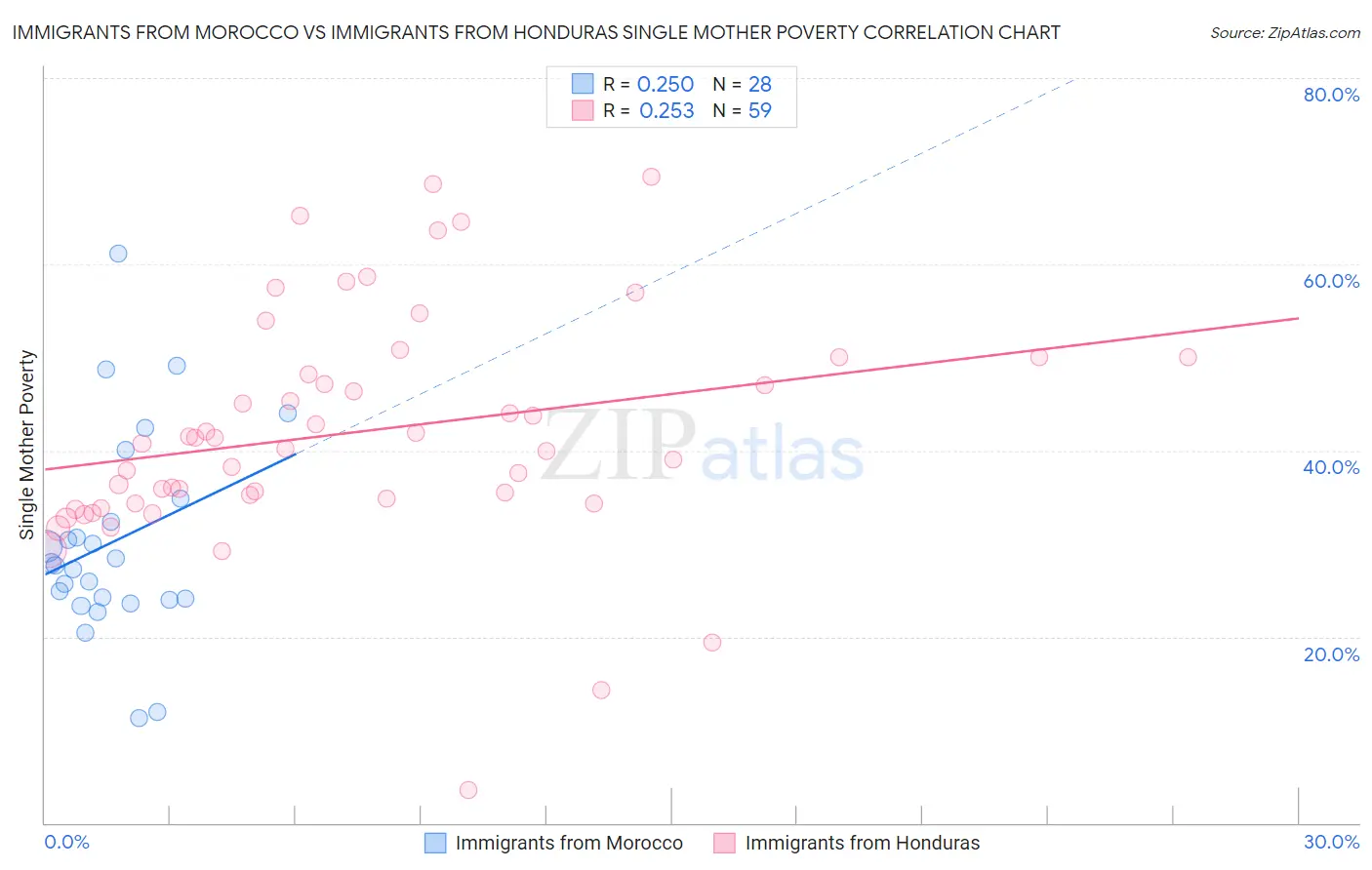 Immigrants from Morocco vs Immigrants from Honduras Single Mother Poverty