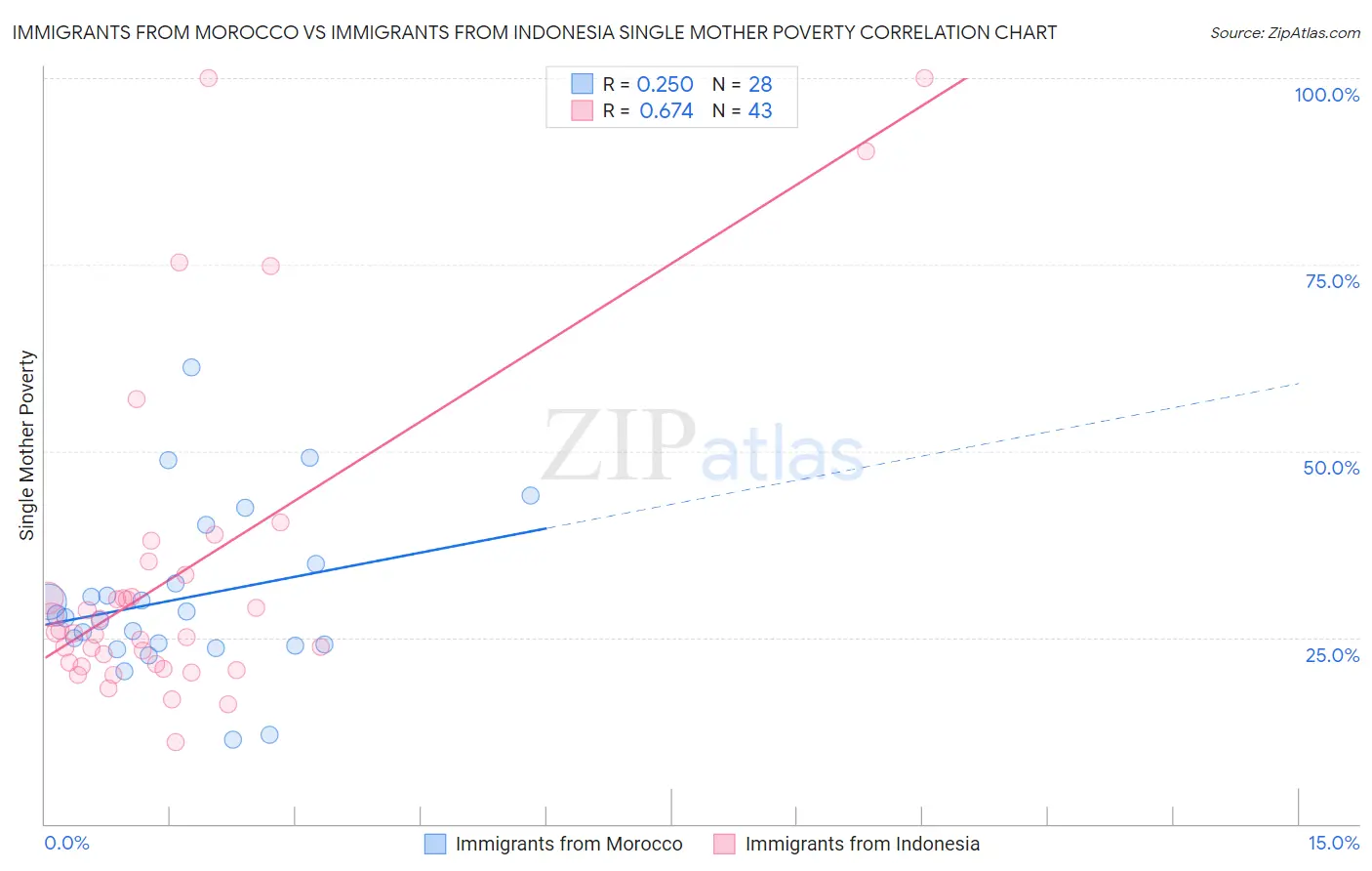 Immigrants from Morocco vs Immigrants from Indonesia Single Mother Poverty