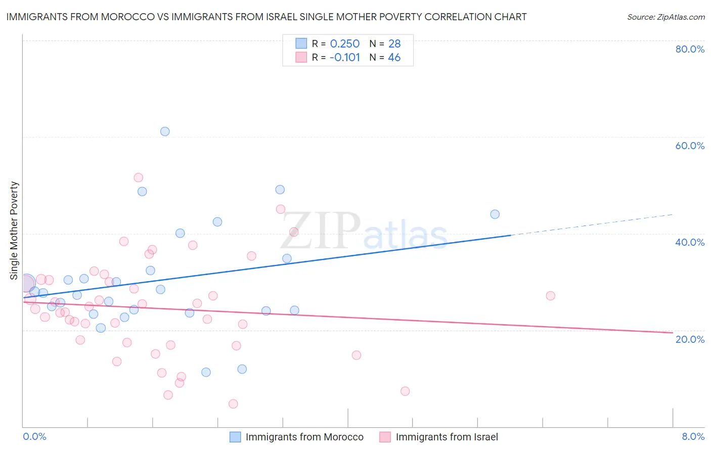 Immigrants from Morocco vs Immigrants from Israel Single Mother Poverty