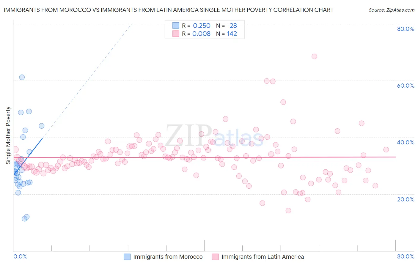 Immigrants from Morocco vs Immigrants from Latin America Single Mother Poverty