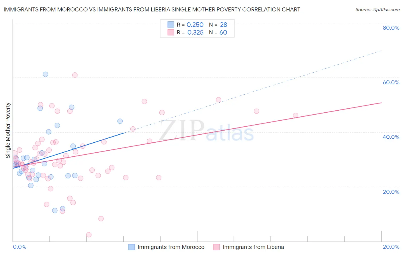 Immigrants from Morocco vs Immigrants from Liberia Single Mother Poverty