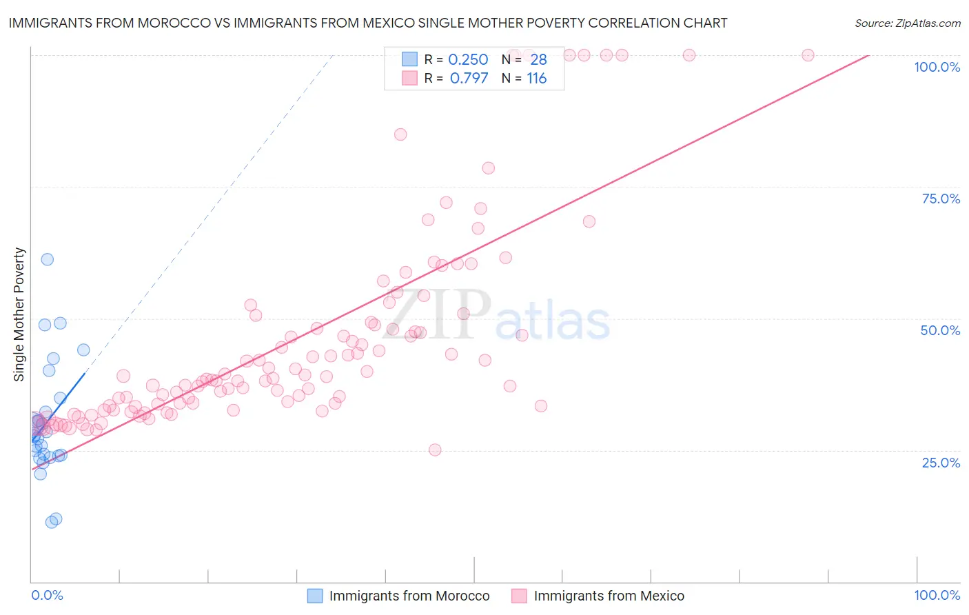 Immigrants from Morocco vs Immigrants from Mexico Single Mother Poverty