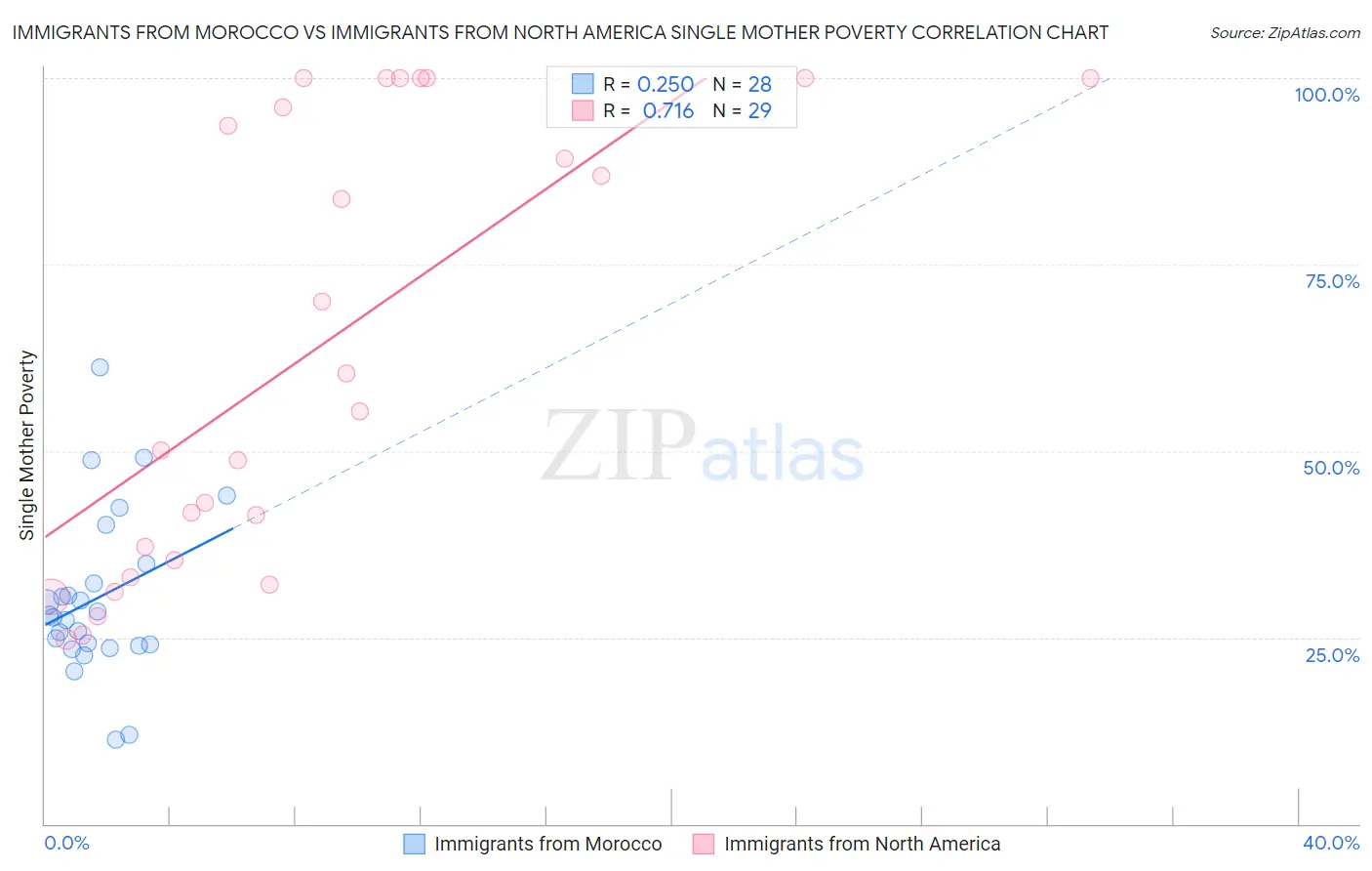 Immigrants from Morocco vs Immigrants from North America Single Mother Poverty