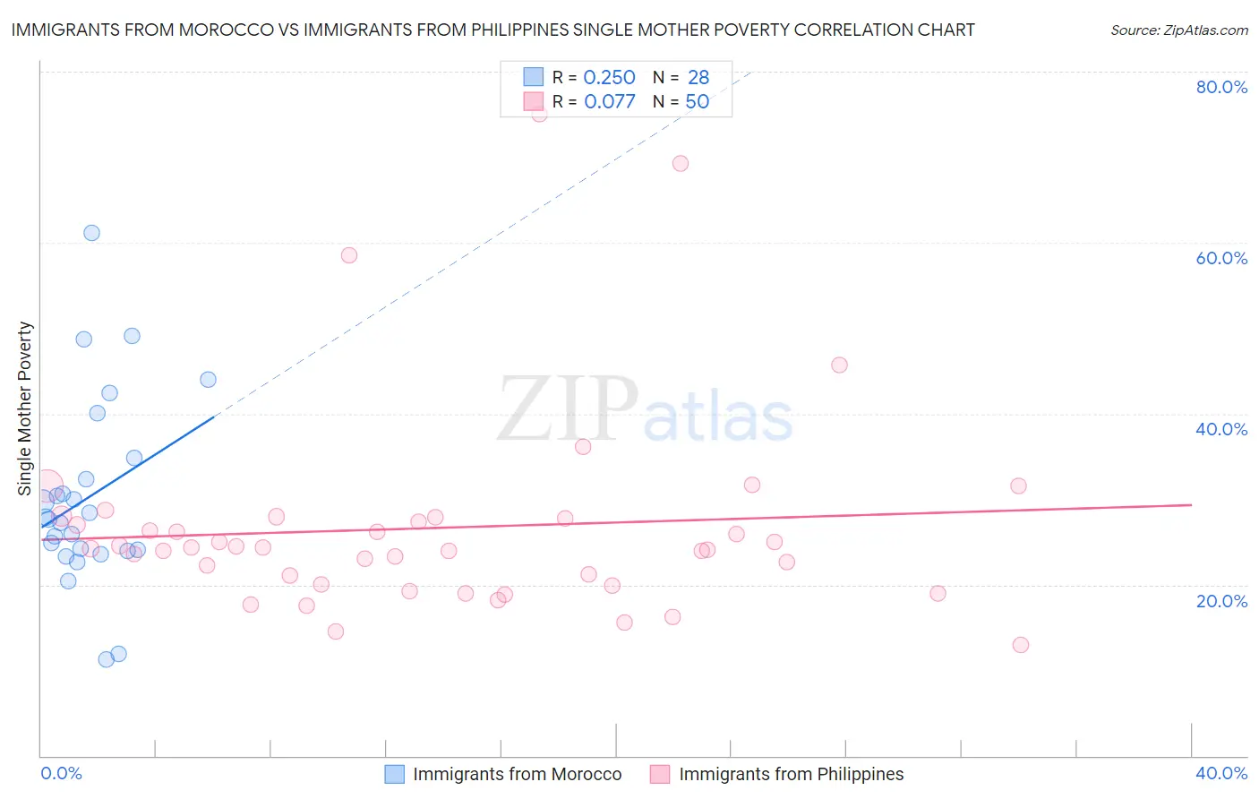Immigrants from Morocco vs Immigrants from Philippines Single Mother Poverty