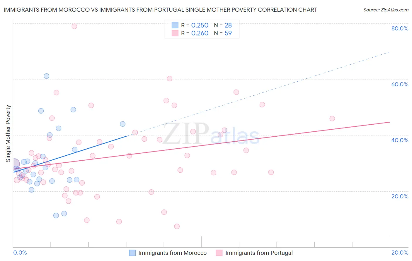 Immigrants from Morocco vs Immigrants from Portugal Single Mother Poverty