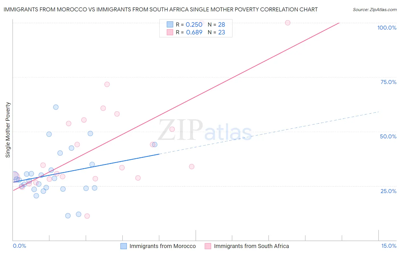 Immigrants from Morocco vs Immigrants from South Africa Single Mother Poverty