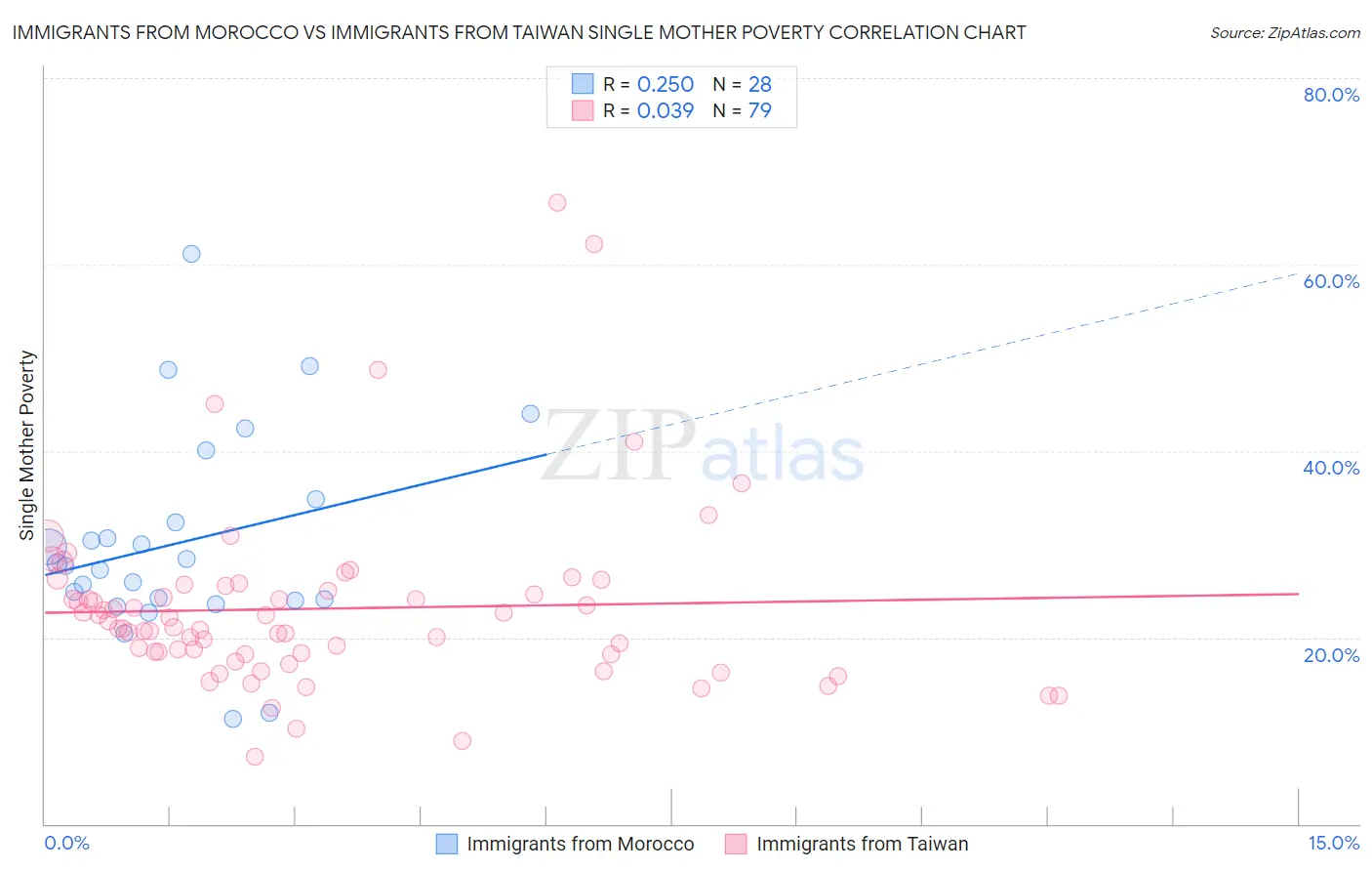 Immigrants from Morocco vs Immigrants from Taiwan Single Mother Poverty