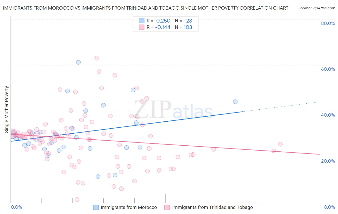 Immigrants from Morocco vs Immigrants from Trinidad and Tobago Single Mother Poverty