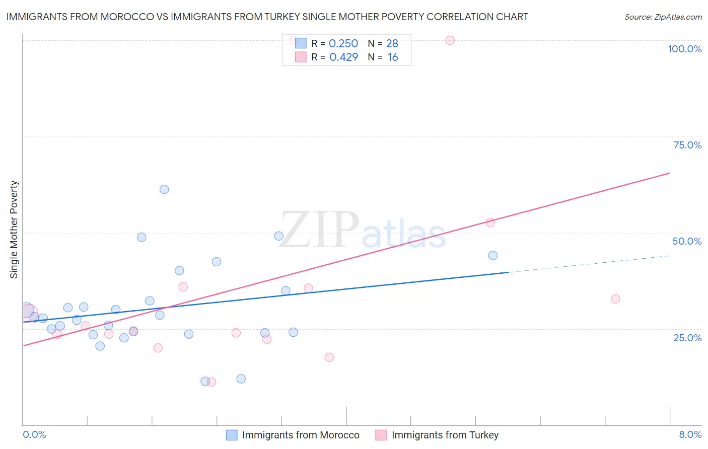 Immigrants from Morocco vs Immigrants from Turkey Single Mother Poverty