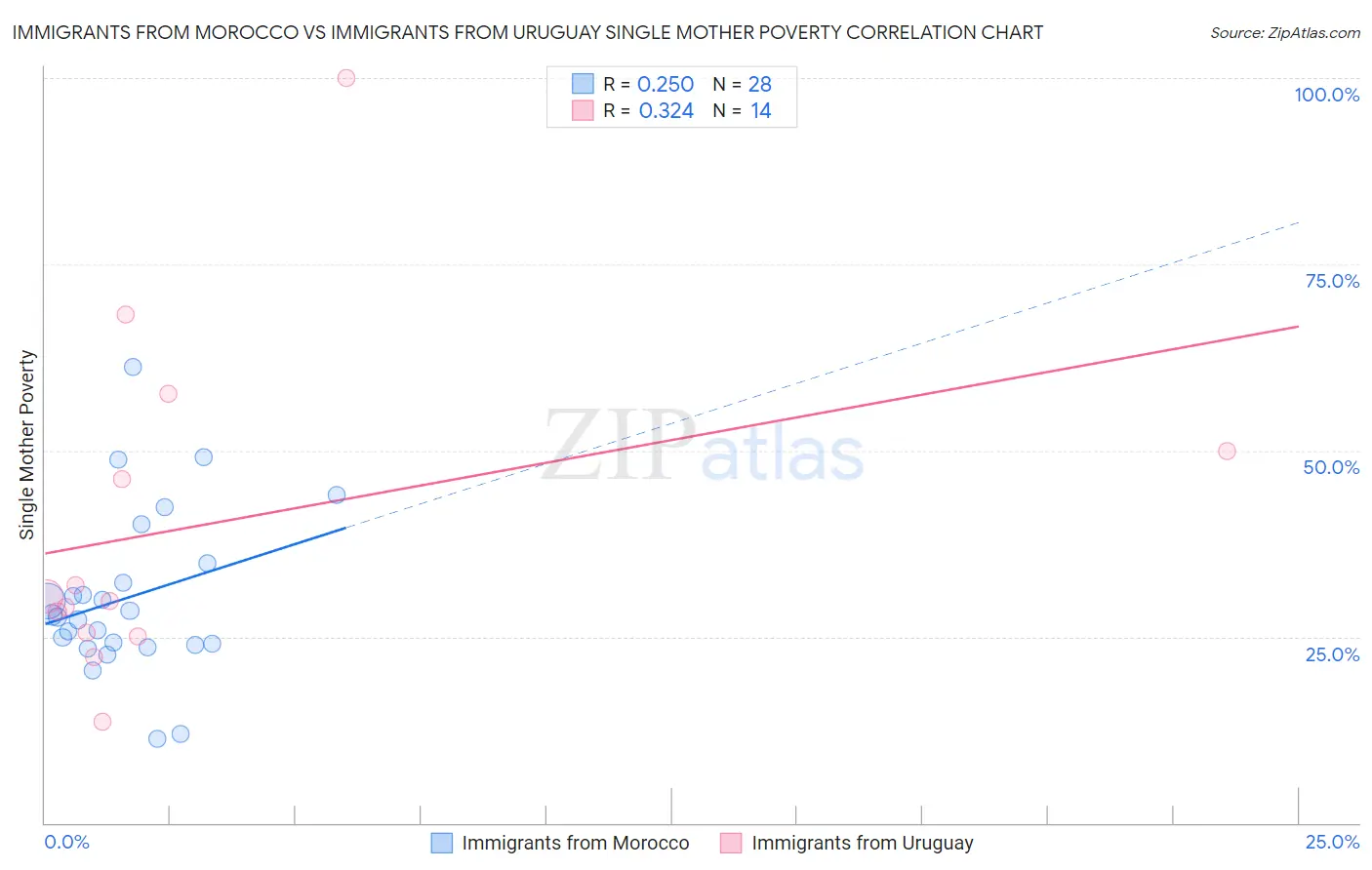 Immigrants from Morocco vs Immigrants from Uruguay Single Mother Poverty