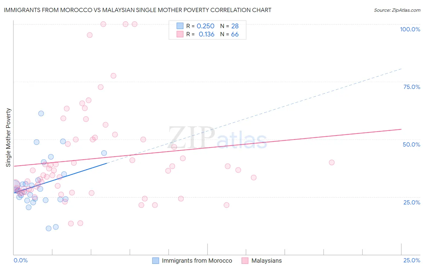 Immigrants from Morocco vs Malaysian Single Mother Poverty