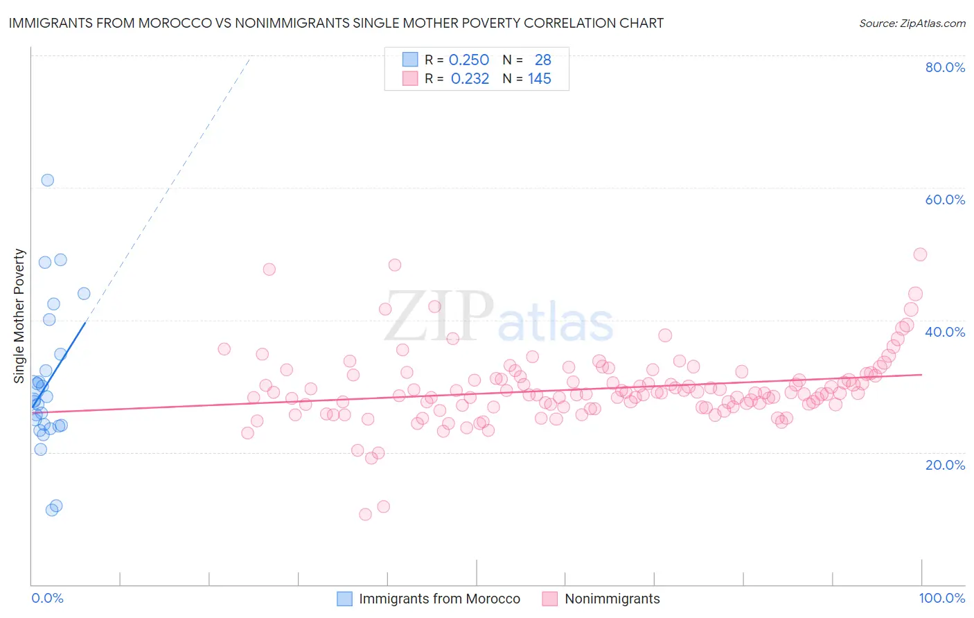 Immigrants from Morocco vs Nonimmigrants Single Mother Poverty