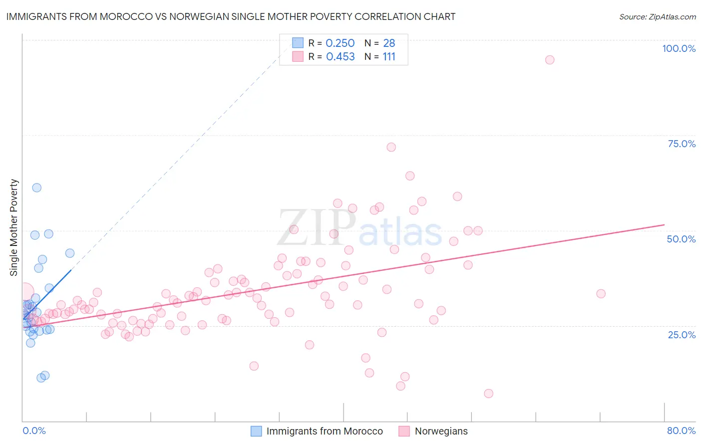 Immigrants from Morocco vs Norwegian Single Mother Poverty