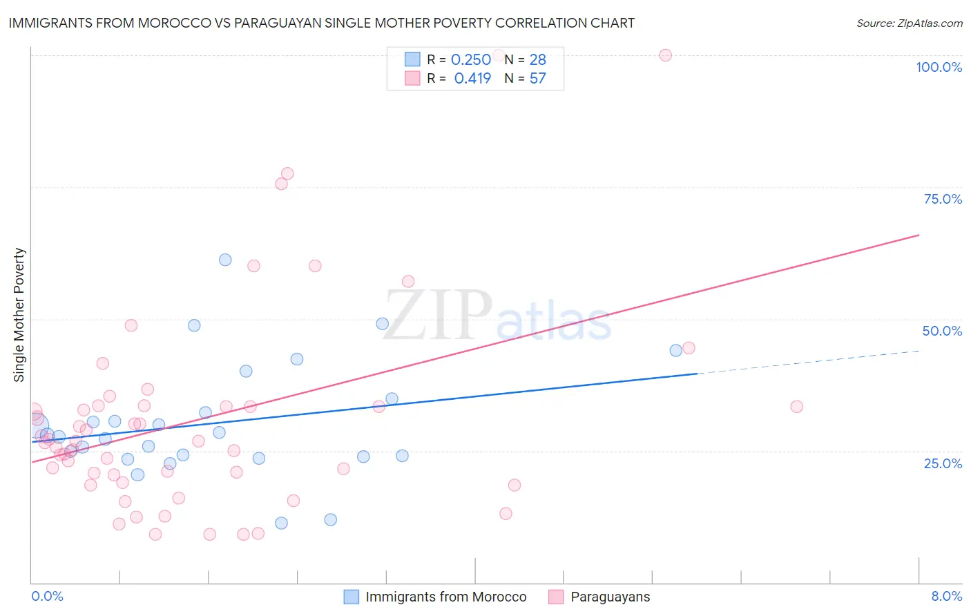 Immigrants from Morocco vs Paraguayan Single Mother Poverty