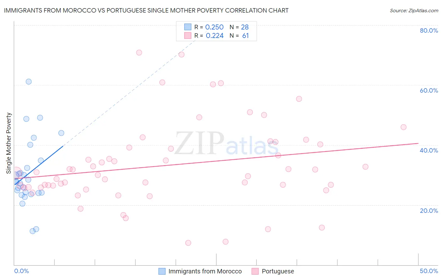 Immigrants from Morocco vs Portuguese Single Mother Poverty