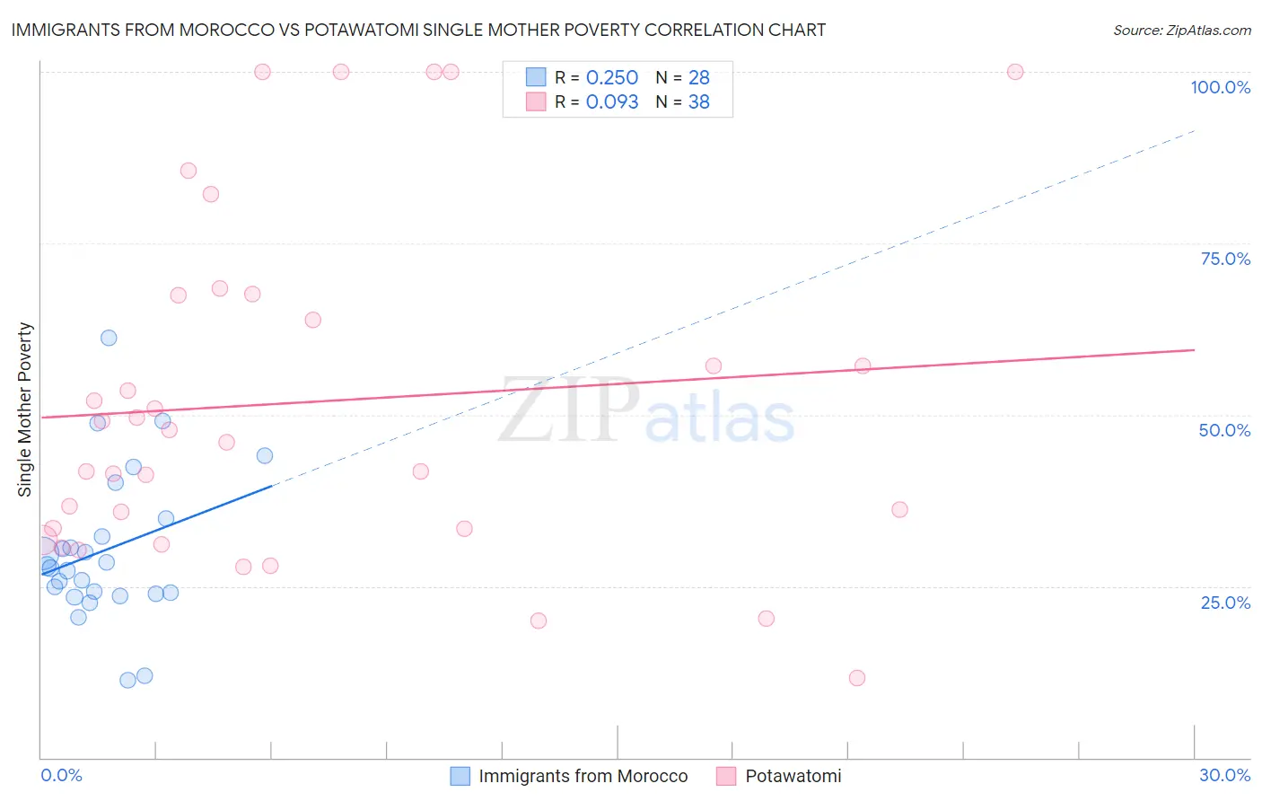 Immigrants from Morocco vs Potawatomi Single Mother Poverty