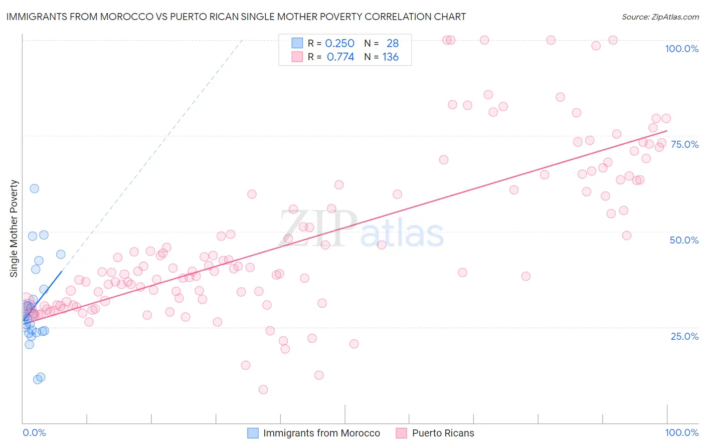 Immigrants from Morocco vs Puerto Rican Single Mother Poverty