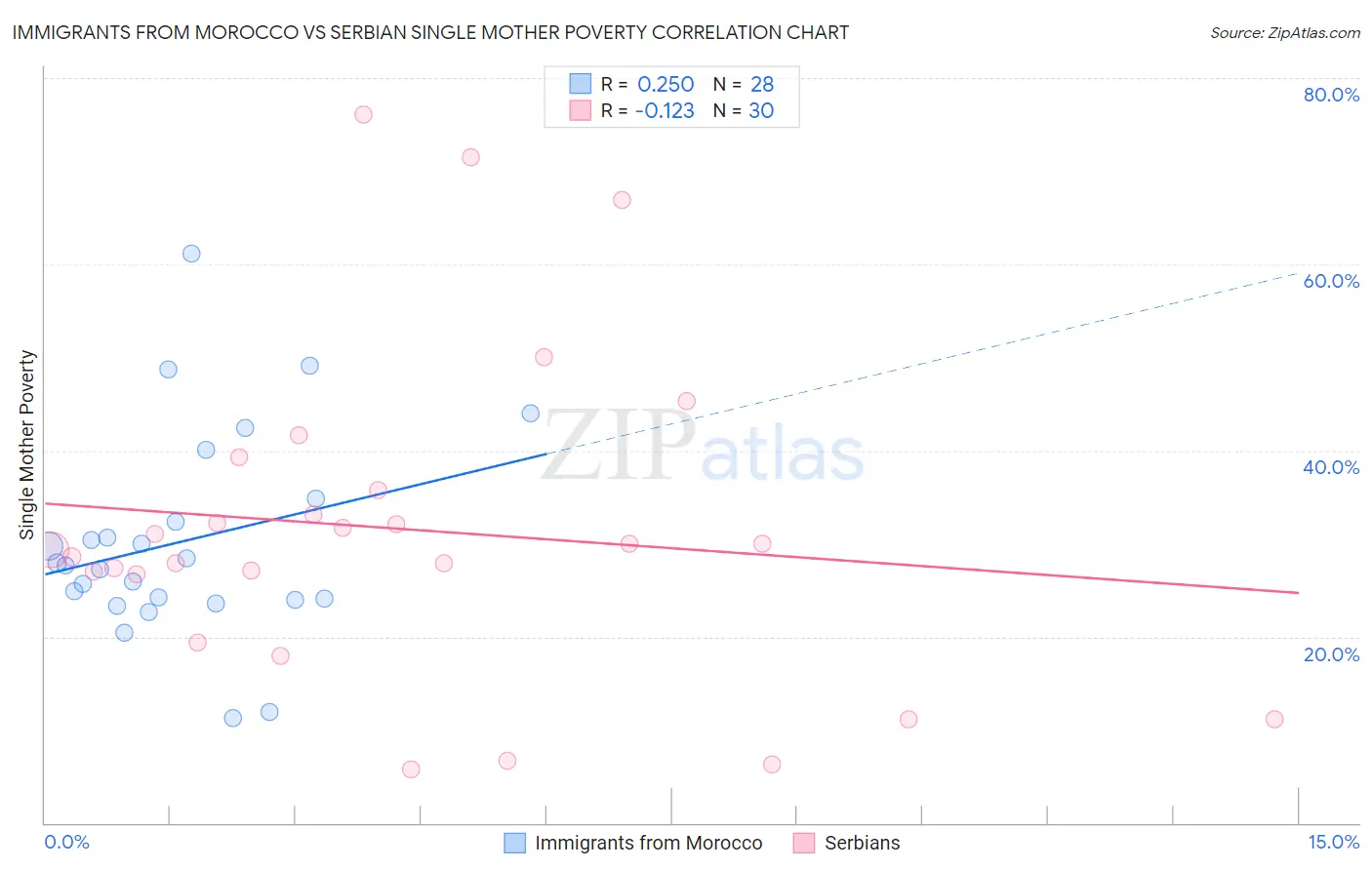 Immigrants from Morocco vs Serbian Single Mother Poverty