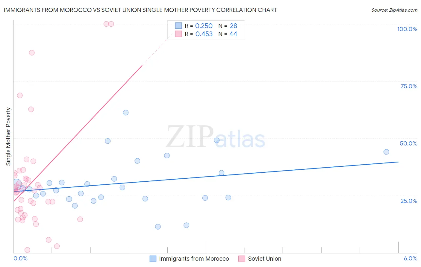 Immigrants from Morocco vs Soviet Union Single Mother Poverty