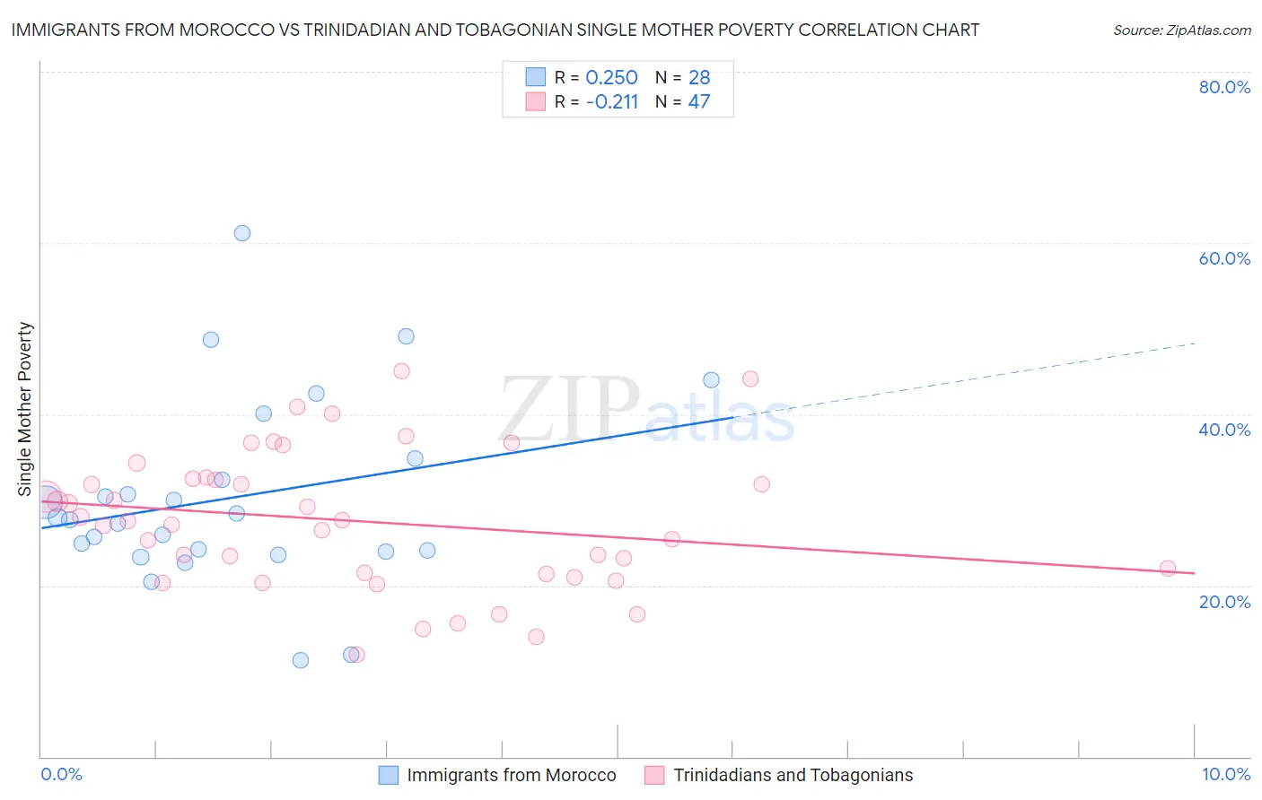 Immigrants from Morocco vs Trinidadian and Tobagonian Single Mother Poverty